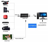 POWERTECH video capture PTH-047, HDMI/USB σύνδεση, 4K/60Hz, μαύρο PTH-047