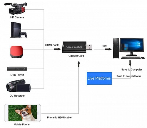 POWERTECH video capture PTH-047, HDMI/USB σύνδεση, 4K/60Hz, μαύρο PTH-047
